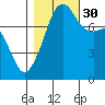 Point Migley tide chart for Thursday, October 30, 2025