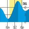 Point Migley tide chart for Friday, October 31, 2025
