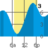 Point Migley tide chart for Friday, October 3, 2025