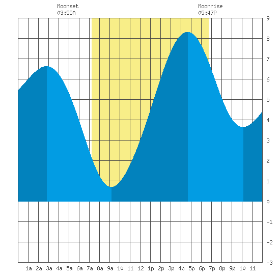 Point Migley tide chart for Saturday, October 4, 2025