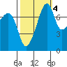 Point Migley tide chart for Saturday, October 4, 2025