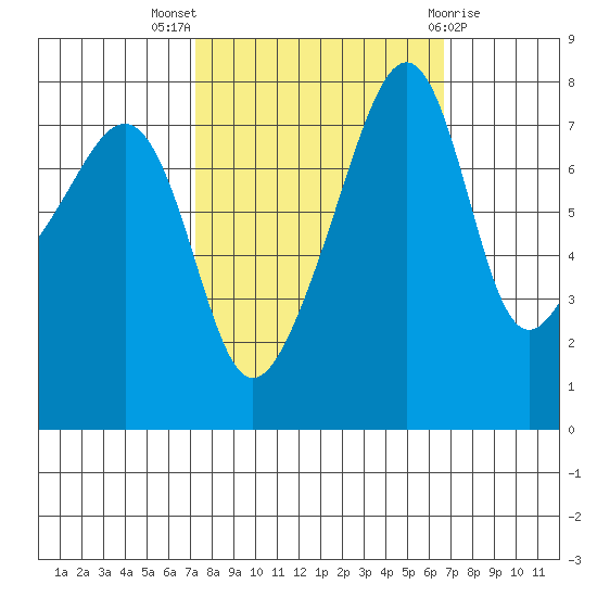 Point Migley tide chart for Sunday, October 5, 2025