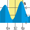 Point Migley tide chart for Sunday, October 5, 2025