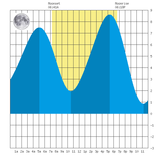 Point Migley tide chart for Monday, October 6, 2025