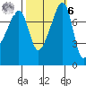 Point Migley tide chart for Monday, October 6, 2025