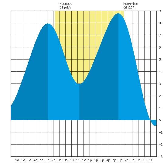 Point Migley tide chart for Tuesday, October 7, 2025