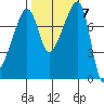 Point Migley tide chart for Tuesday, October 7, 2025
