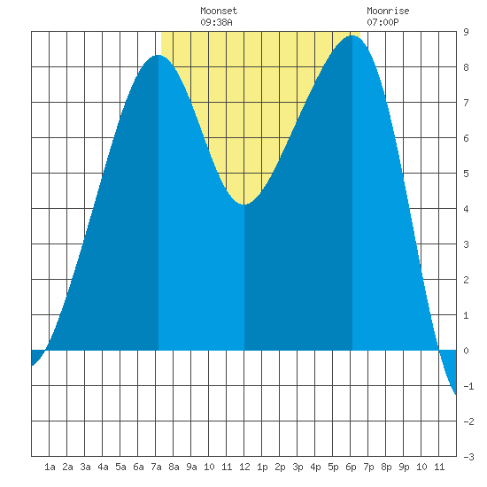Point Migley tide chart for Wednesday, October 8, 2025