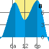 Point Migley tide chart for Wednesday, October 8, 2025