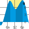 Point Migley tide chart for Thursday, October 9, 2025