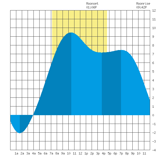 Point Migley tide chart for Monday, November 10, 2025