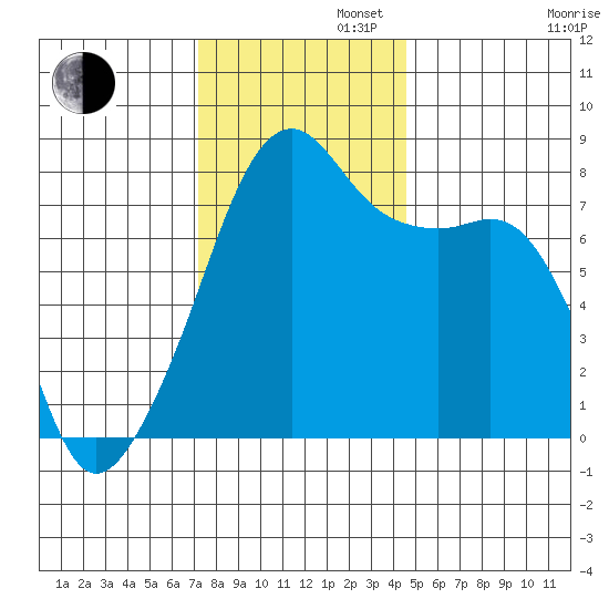 Point Migley tide chart for Tuesday, November 11, 2025