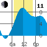 Point Migley tide chart for Tuesday, November 11, 2025