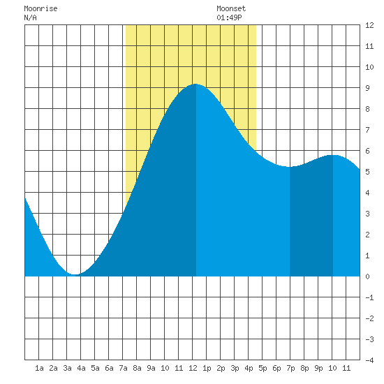 Point Migley tide chart for Wednesday, November 12, 2025