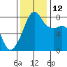 Point Migley tide chart for Wednesday, November 12, 2025