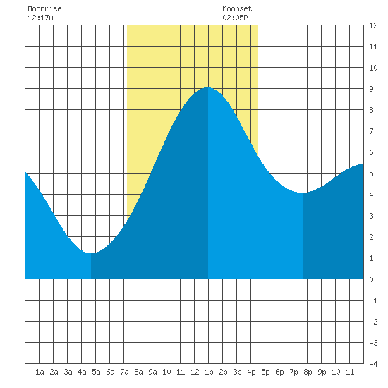 Point Migley tide chart for Thursday, November 13, 2025