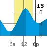 Point Migley tide chart for Thursday, November 13, 2025