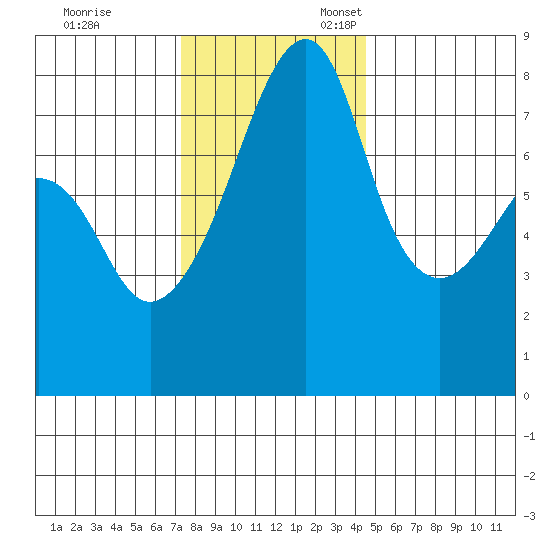 Point Migley tide chart for Friday, November 14, 2025