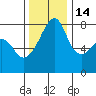 Point Migley tide chart for Friday, November 14, 2025