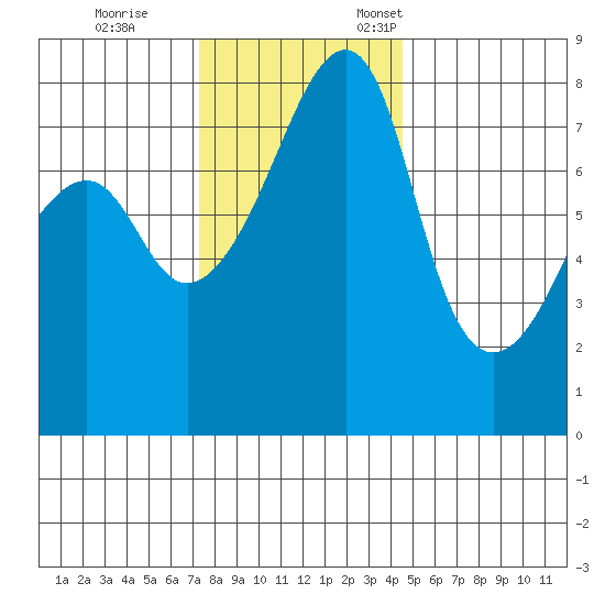 Point Migley tide chart for Saturday, November 15, 2025