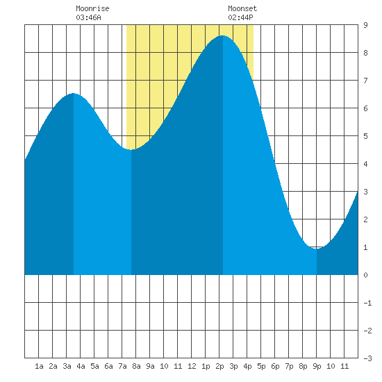 Point Migley tide chart for Sunday, November 16, 2025