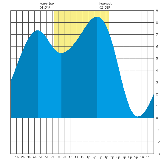 Point Migley tide chart for Monday, November 17, 2025