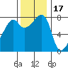 Point Migley tide chart for Monday, November 17, 2025