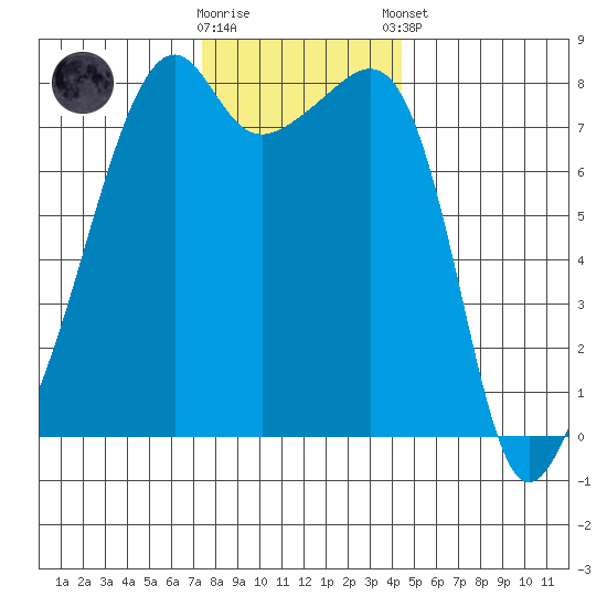 Point Migley tide chart for Wednesday, November 19, 2025