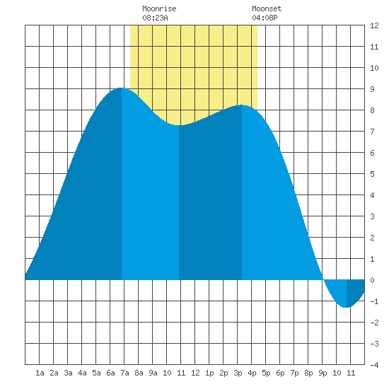 Point Migley tide chart for Thursday, November 20, 2025