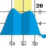 Point Migley tide chart for Thursday, November 20, 2025