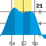 Point Migley tide chart for Friday, November 21, 2025