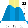 Point Migley tide chart for Saturday, November 22, 2025