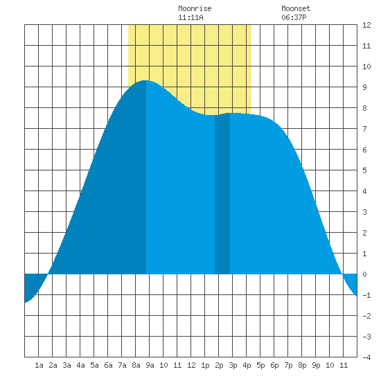 Point Migley tide chart for Sunday, November 23, 2025