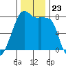 Point Migley tide chart for Sunday, November 23, 2025
