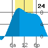 Point Migley tide chart for Monday, November 24, 2025