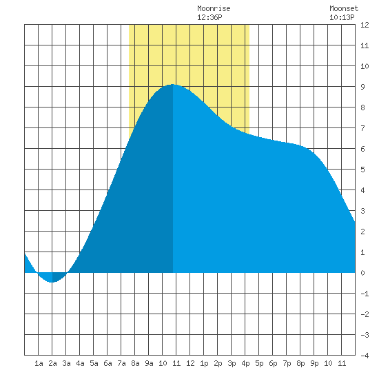 Point Migley tide chart for Wednesday, November 26, 2025