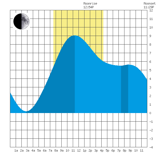 Point Migley tide chart for Thursday, November 27, 2025