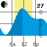Point Migley tide chart for Thursday, November 27, 2025