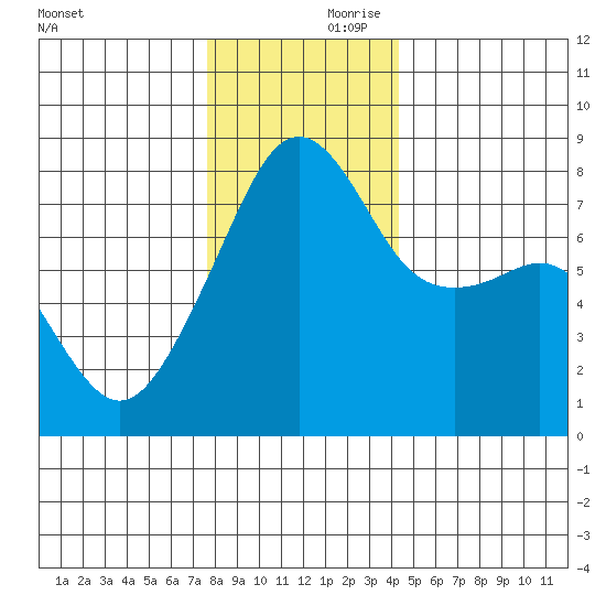 Point Migley tide chart for Friday, November 28, 2025