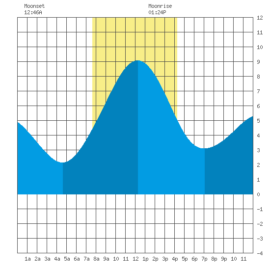 Point Migley tide chart for Saturday, November 29, 2025