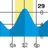 Point Migley tide chart for Saturday, November 29, 2025