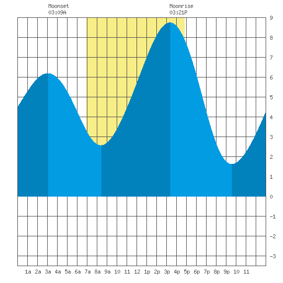 Point Migley tide chart for Sunday, November 2, 2025