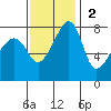 Point Migley tide chart for Sunday, November 2, 2025