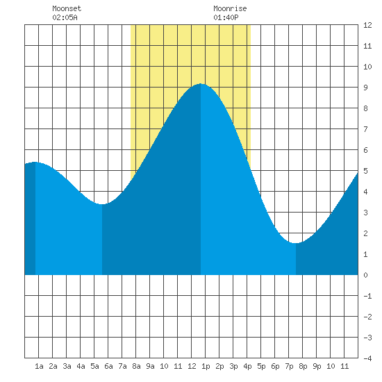 Point Migley tide chart for Sunday, November 30, 2025