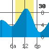 Point Migley tide chart for Sunday, November 30, 2025