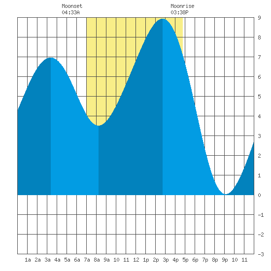 Point Migley tide chart for Monday, November 3, 2025