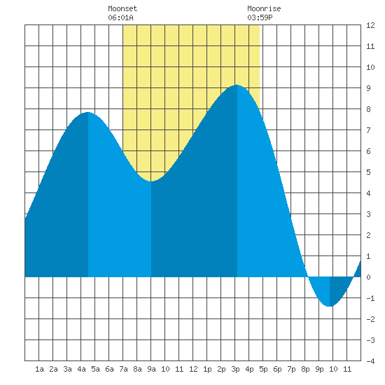 Point Migley tide chart for Tuesday, November 4, 2025
