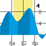 Point Migley tide chart for Tuesday, November 4, 2025