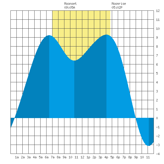 Point Migley tide chart for Thursday, November 6, 2025