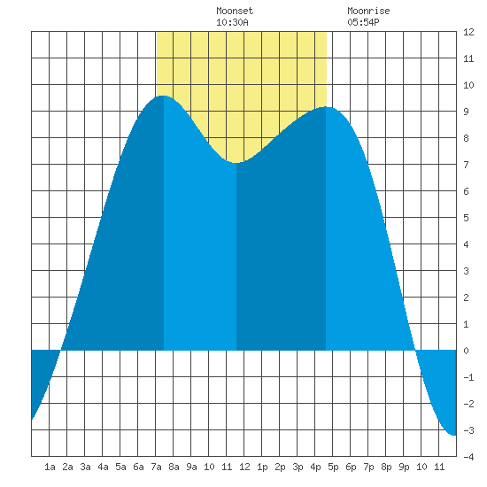 Point Migley tide chart for Friday, November 7, 2025